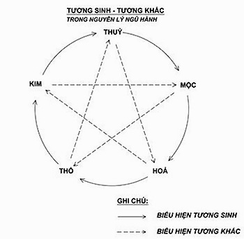 ngu hanh Chọn màu sắc theo mệnh gia chủ